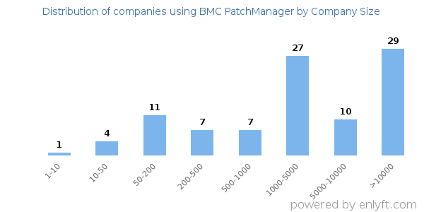 Companies using BMC PatchManager, by size (number of employees)