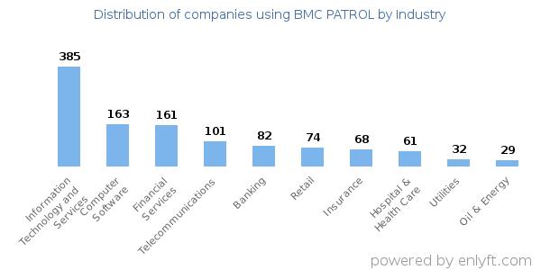 Companies using BMC PATROL - Distribution by industry