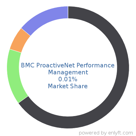 BMC ProactiveNet Performance Management market share in IT Management Software is about 0.01%