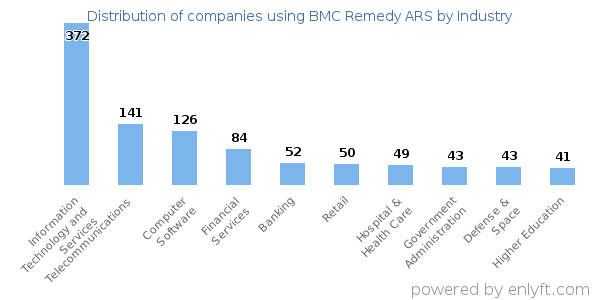 Companies using BMC Remedy ARS - Distribution by industry