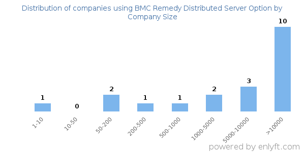 Companies using BMC Remedy Distributed Server Option, by size (number of employees)