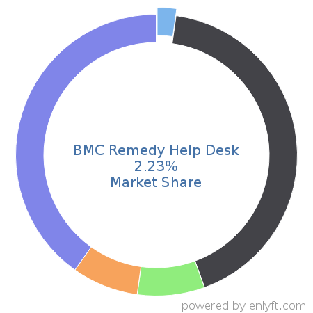 BMC Remedy Help Desk market share in IT Helpdesk Management is about 2.23%
