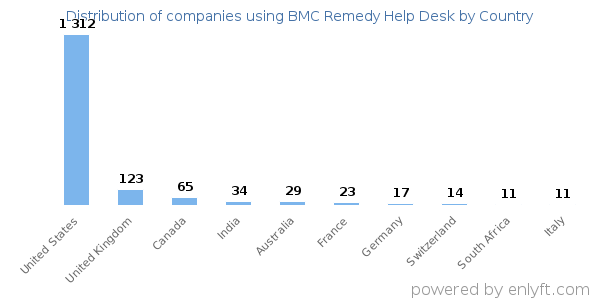 BMC Remedy Help Desk customers by country