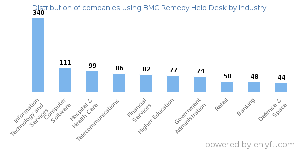 Companies using BMC Remedy Help Desk - Distribution by industry
