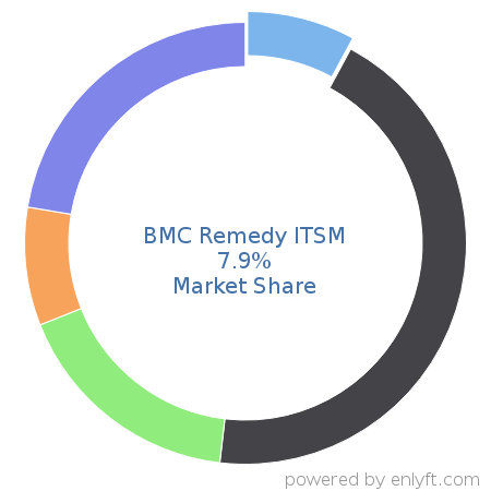 BMC Remedy ITSM market share in IT Service Management (ITSM) is about 7.9%