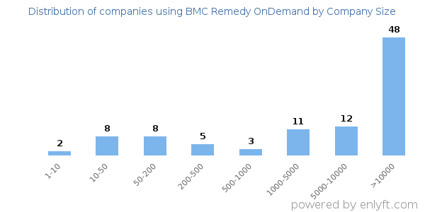 Companies using BMC Remedy OnDemand, by size (number of employees)
