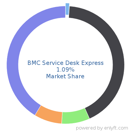 BMC Service Desk Express market share in IT Helpdesk Management is about 1.09%