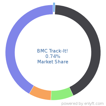 BMC Track-It! market share in IT Helpdesk Management is about 0.74%