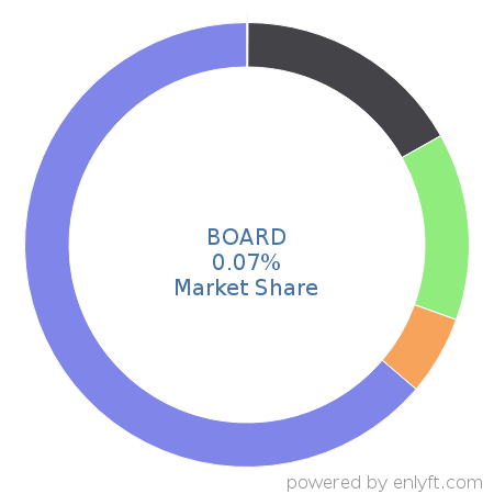 BOARD market share in Business Intelligence is about 0.07%