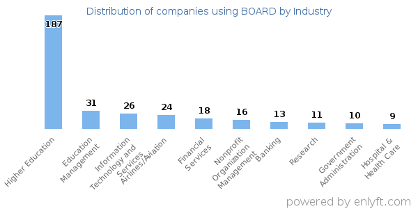 Companies using BOARD - Distribution by industry