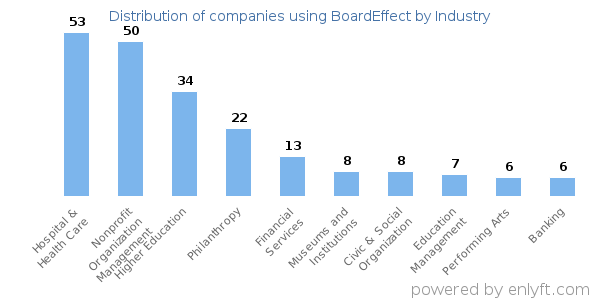 Companies using BoardEffect - Distribution by industry