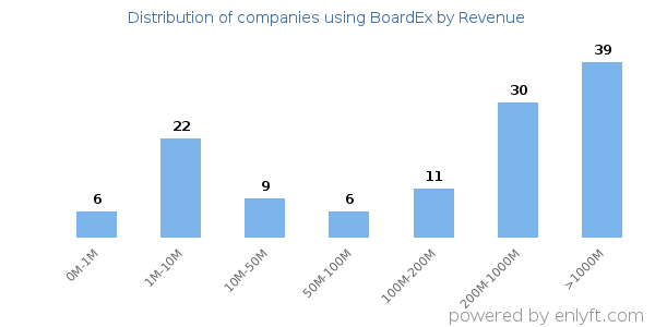 BoardEx clients - distribution by company revenue