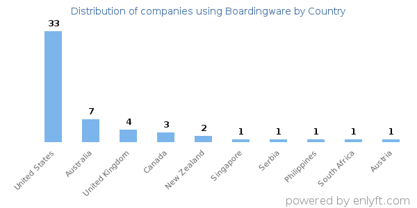 Boardingware customers by country