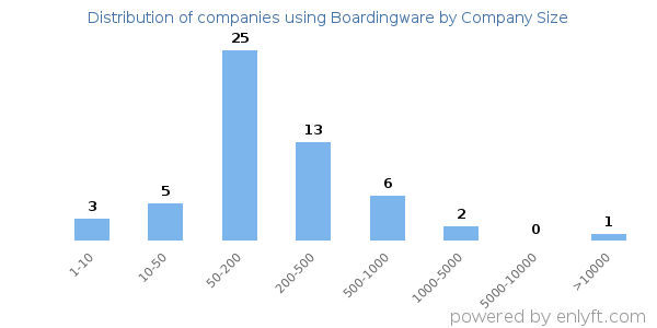 Companies using Boardingware, by size (number of employees)