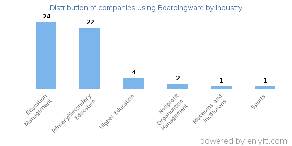 Companies using Boardingware - Distribution by industry