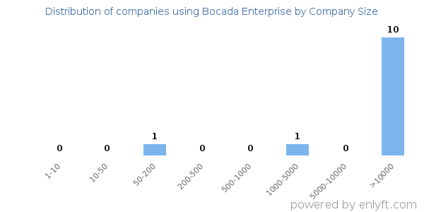 Companies using Bocada Enterprise, by size (number of employees)