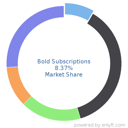 Bold Subscriptions market share in Subscription Billing & Payment is about 8.37%