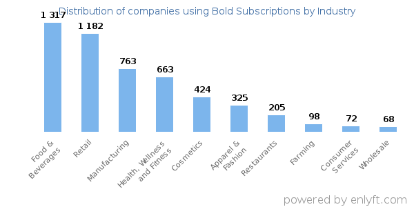 Companies using Bold Subscriptions - Distribution by industry