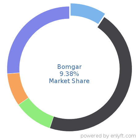 Bomgar market share in Remote Access is about 9.38%