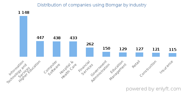 Companies using Bomgar - Distribution by industry