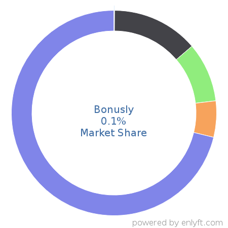 Bonusly market share in Talent Management is about 0.1%