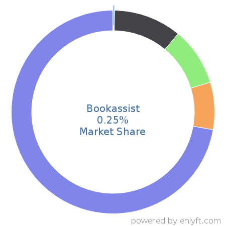 Bookassist market share in Travel & Hospitality is about 0.25%