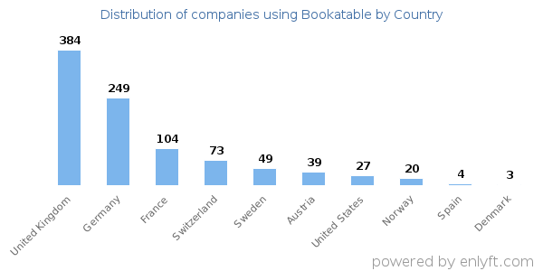 Bookatable customers by country