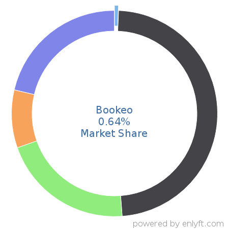 Bookeo market share in Appointment Scheduling & Management is about 0.64%