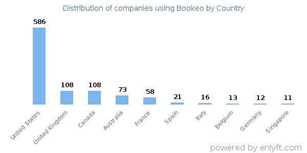Bookeo customers by country