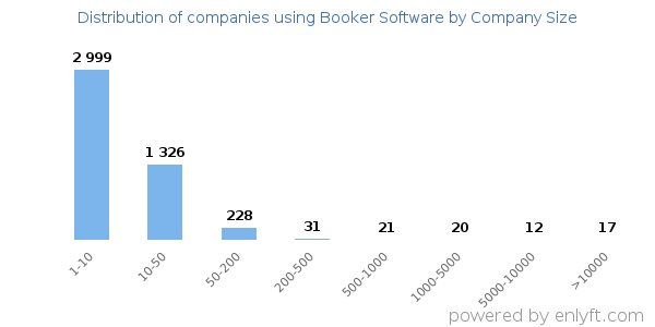 Companies using Booker Software, by size (number of employees)