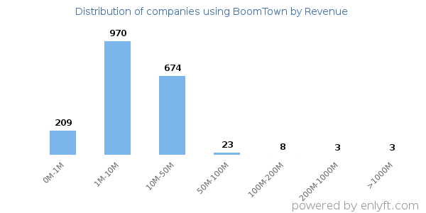 BoomTown clients - distribution by company revenue
