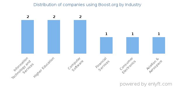 Companies using Boost.org - Distribution by industry
