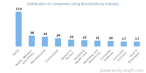 Companies using BoostSuite - Distribution by industry