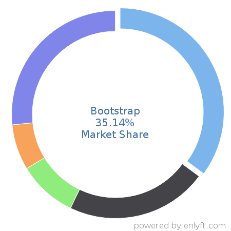 Bootstrap market share in Software Frameworks is about 35.14%