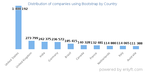 Bootstrap customers by country
