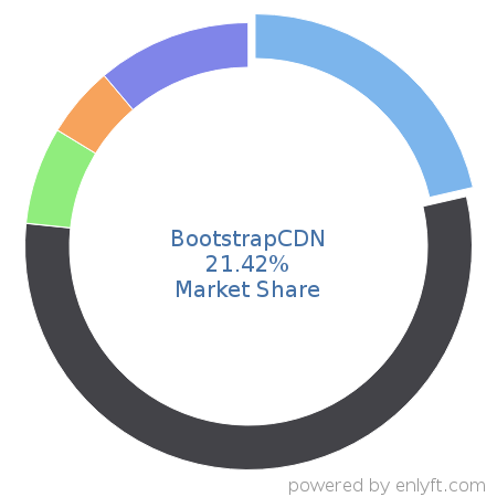 BootstrapCDN market share in Content Delivery Network (CDN) is about 21.42%