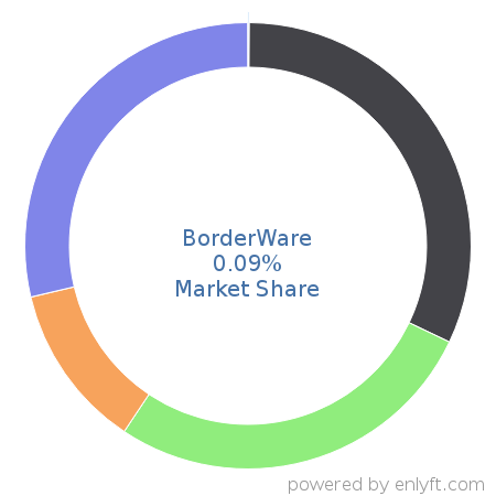 BorderWare market share in Corporate Security is about 0.09%
