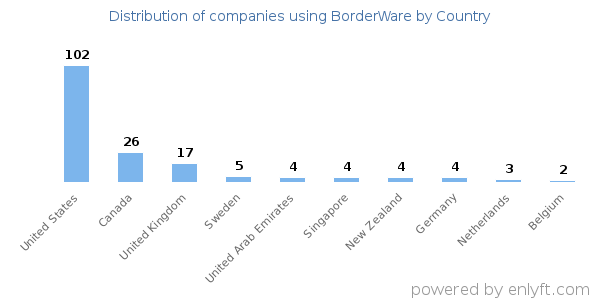 BorderWare customers by country