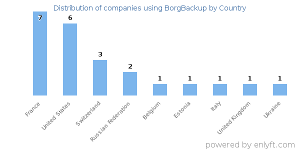 BorgBackup customers by country