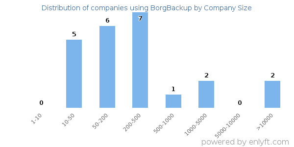 Companies using BorgBackup, by size (number of employees)