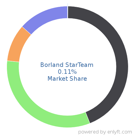 Borland StarTeam market share in Software Configuration Management is about 0.11%