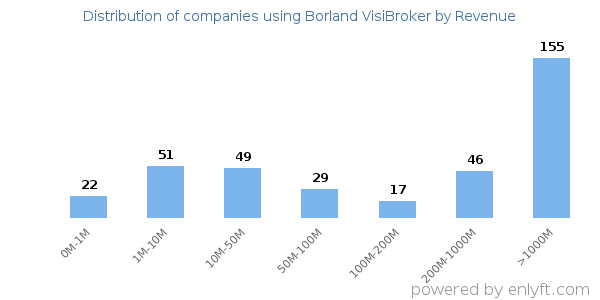 Borland VisiBroker clients - distribution by company revenue