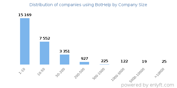 Companies using BotHelp, by size (number of employees)