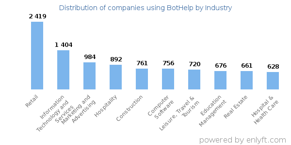 Companies using BotHelp - Distribution by industry