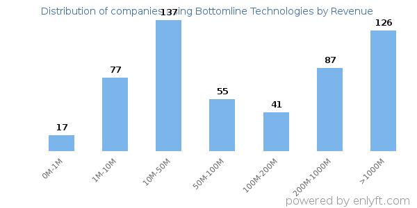 Bottomline Technologies clients - distribution by company revenue