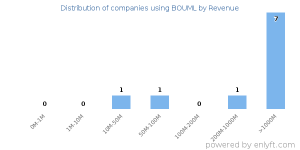 BOUML clients - distribution by company revenue