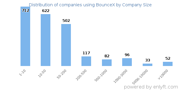 Companies using BounceX, by size (number of employees)