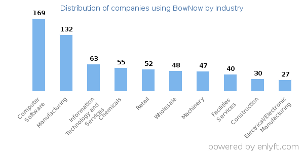 Companies using BowNow - Distribution by industry