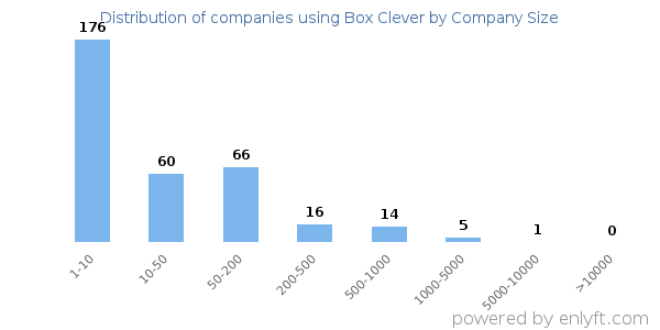 Companies using Box Clever, by size (number of employees)