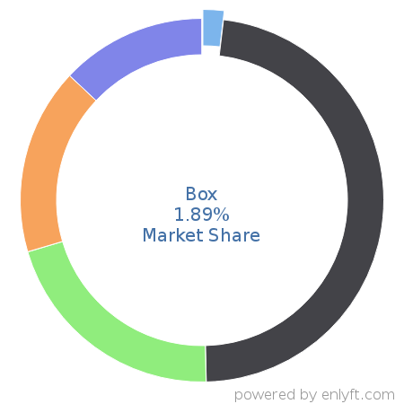 Box market share in File Hosting Service is about 1.89%